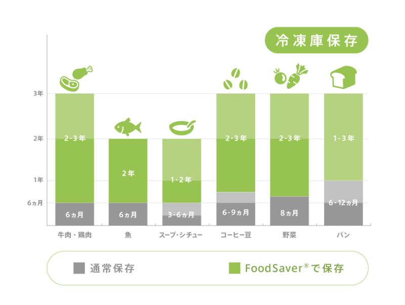 アウトレット】フードセーバーV4880│FoodSaver / フードセーバー 公式サイト