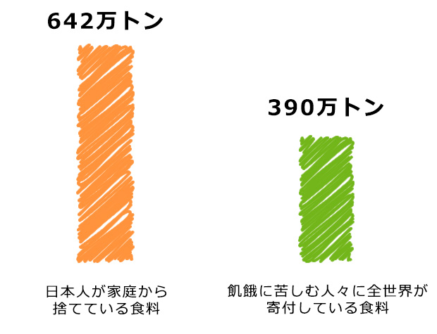 食品の無駄な廃棄を削減