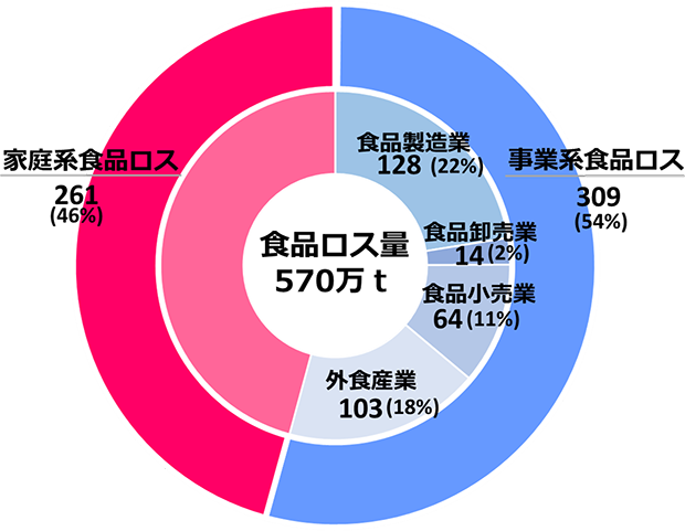 食品ロス量　※出典：農林水産省