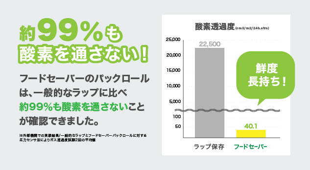 約99%も酸素を通さない！