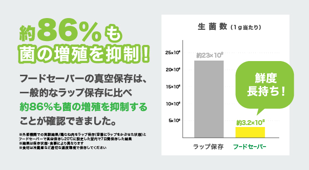 約86%も菌の増殖を抑制！